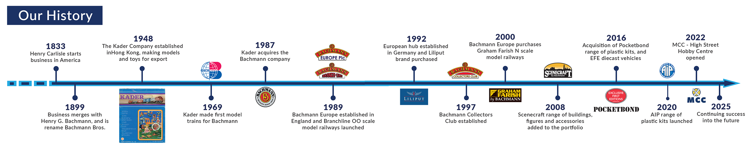 Bachmann Timeline